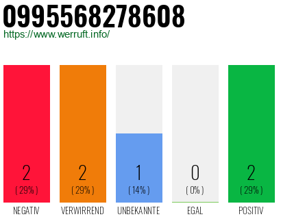 Rufnummer 0995568278608 Telefonnummer 0995568278608