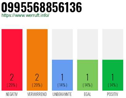 Rufnummer 0995568856136 Telefonnummer 0995568856136