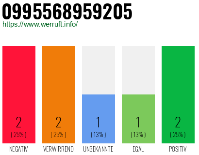 Rufnummer 0995568959205 Telefonnummer 0995568959205