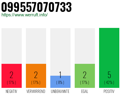 Rufnummer 099557070733 Telefonnummer 099557070733