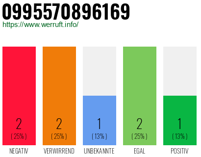 Rufnummer 0995570896169 Telefonnummer 0995570896169