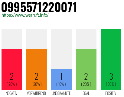 Rufnummer 0995571220071 Telefonnummer 0995571220071