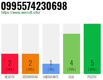 Rufnummer 0995574230698 Telefonnummer 0995574230698