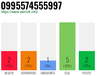 Rufnummer 0995574555997 Telefonnummer 0995574555997