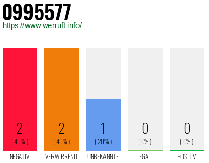Rufnummer 0995577 Telefonnummer 0995577