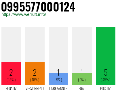 Rufnummer 0995577000124 Telefonnummer 0995577000124