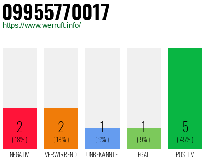 Rufnummer 09955770017 Telefonnummer 09955770017