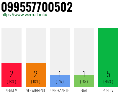 Rufnummer 099557700502 Telefonnummer 099557700502