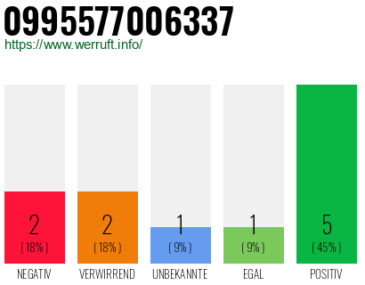 Rufnummer 0995577006337 Telefonnummer 0995577006337