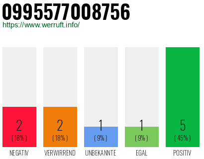 Rufnummer 0995577008756 Telefonnummer 0995577008756