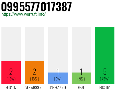 Rufnummer 0995577017387 Telefonnummer 0995577017387