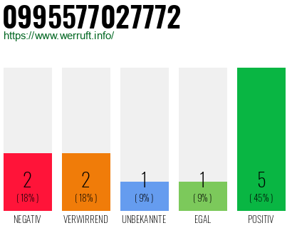 Rufnummer 0995577027772 Telefonnummer 0995577027772
