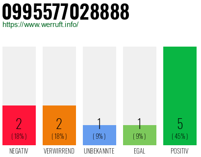 Rufnummer 0995577028888 Telefonnummer 0995577028888