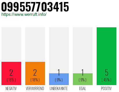 Rufnummer 099557703415 Telefonnummer 099557703415