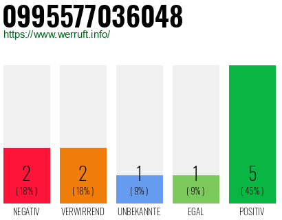 Rufnummer 0995577036048 Telefonnummer 0995577036048