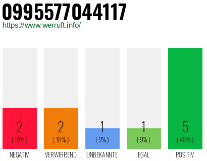Rufnummer 0995577044117 Telefonnummer 0995577044117