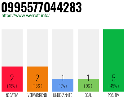 Rufnummer 0995577044283 Telefonnummer 0995577044283
