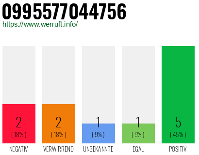 Rufnummer 0995577044756 Telefonnummer 0995577044756