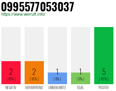 Rufnummer 0995577053037 Telefonnummer 0995577053037