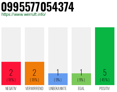 Rufnummer 0995577054374 Telefonnummer 0995577054374