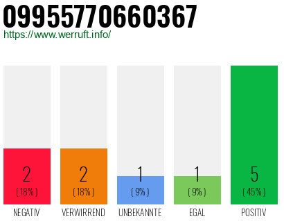Rufnummer 09955770660367 Telefonnummer 09955770660367