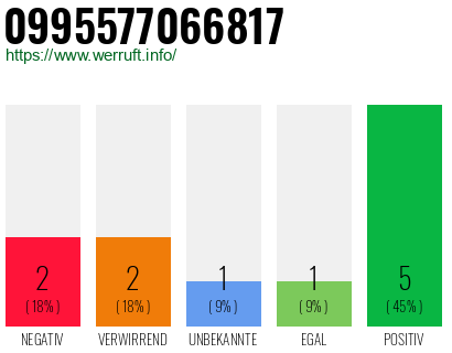 Rufnummer 0995577066817 Telefonnummer 0995577066817