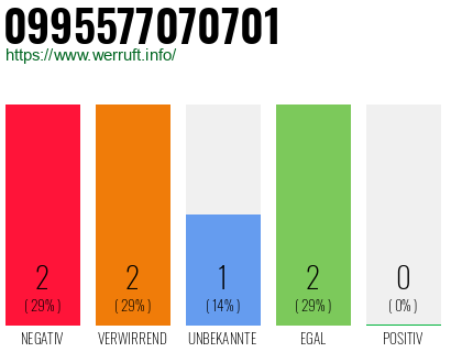 Rufnummer 0995577070701 Telefonnummer 0995577070701