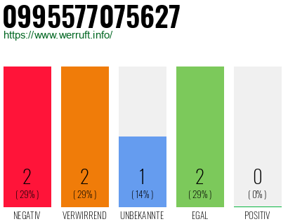 Rufnummer 0995577075627 Telefonnummer 0995577075627
