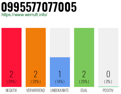 Rufnummer 0995577077005 Telefonnummer 0995577077005