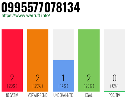 Rufnummer 0995577078134 Telefonnummer 0995577078134