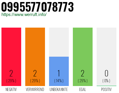 Rufnummer 0995577078773 Telefonnummer 0995577078773