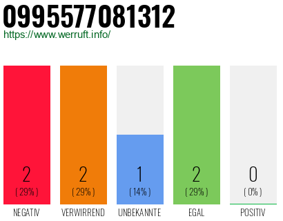 Rufnummer 0995577081312 Telefonnummer 0995577081312