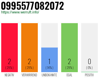 Rufnummer 0995577082072 Telefonnummer 0995577082072