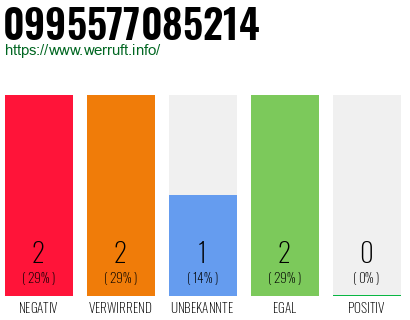 Rufnummer 0995577085214 Telefonnummer 0995577085214