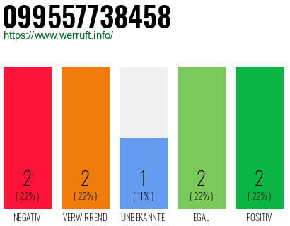 Rufnummer 099557738458 Telefonnummer 099557738458