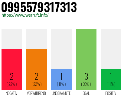 Rufnummer 0995579317313 Telefonnummer 0995579317313
