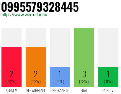 Rufnummer 0995579328445 Telefonnummer 0995579328445