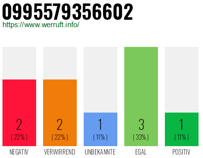 Rufnummer 0995579356602 Telefonnummer 0995579356602