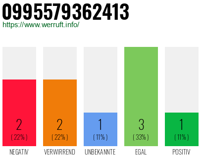 Rufnummer 0995579362413 Telefonnummer 0995579362413