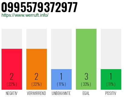 Rufnummer 0995579372977 Telefonnummer 0995579372977