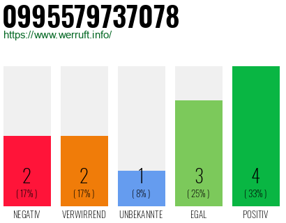 Rufnummer 0995579737078 Telefonnummer 0995579737078