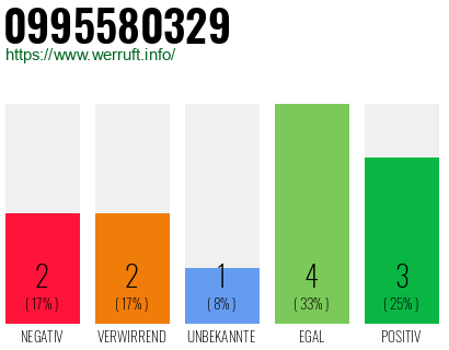 Rufnummer 0995580329 Telefonnummer 0995580329