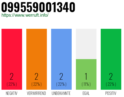 Rufnummer 099559001340 Telefonnummer 099559001340