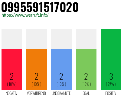 Rufnummer 0995591517020 Telefonnummer 0995591517020