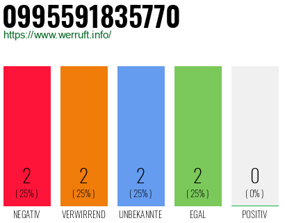Rufnummer 0995591835770 Telefonnummer 0995591835770