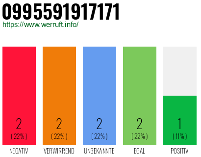 Rufnummer 0995591917171 Telefonnummer 0995591917171