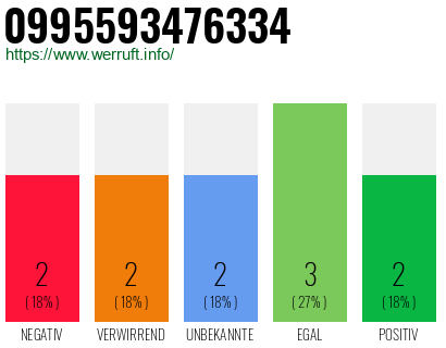 Rufnummer 0995593476334 Telefonnummer 0995593476334