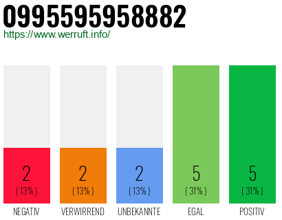 Rufnummer 0995595958882 Telefonnummer 0995595958882