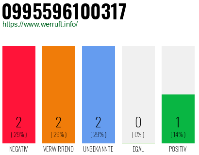 Rufnummer 0995596100317 Telefonnummer 0995596100317