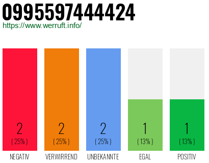 Rufnummer 0995597444424 Telefonnummer 0995597444424